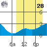 Apoon Mouth tide chart for Sunday, March 28, 2021