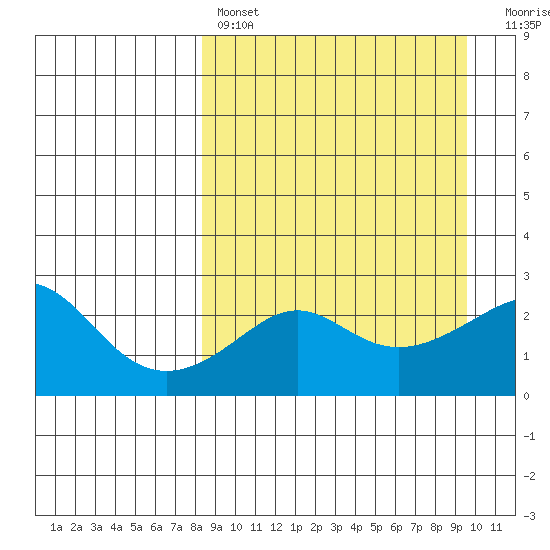 Apoon Mouth tide chart for Monday, March 29, 2021