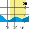 Apoon Mouth tide chart for Monday, March 29, 2021