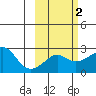 Apoon Mouth tide chart for Tuesday, March 2, 2021