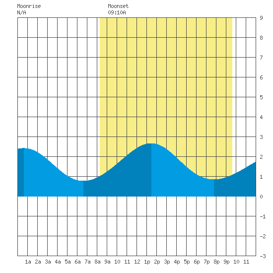 Apoon Mouth tide chart for Tuesday, March 30, 2021