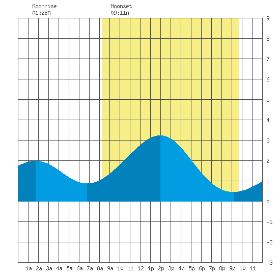 Apoon Mouth tide chart for Wednesday, March 31, 2021