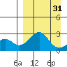 Apoon Mouth tide chart for Wednesday, March 31, 2021