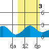 Apoon Mouth tide chart for Wednesday, March 3, 2021
