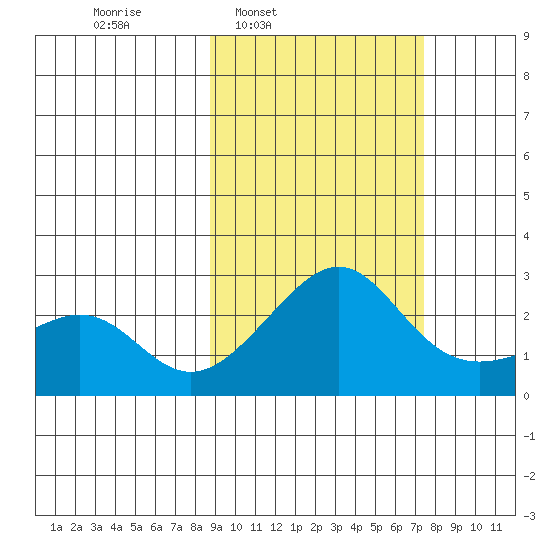 Apoon Mouth tide chart for Thursday, March 4, 2021