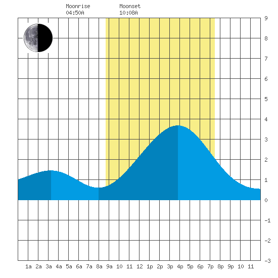 Apoon Mouth tide chart for Friday, March 5, 2021