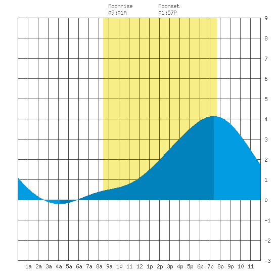 Apoon Mouth tide chart for Tuesday, March 9, 2021