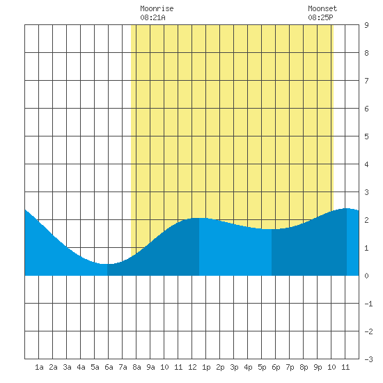 Apoon Mouth tide chart for Saturday, April 10, 2021