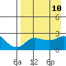 Apoon Mouth tide chart for Saturday, April 10, 2021