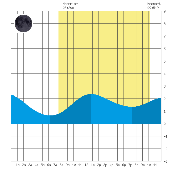 Apoon Mouth tide chart for Sunday, April 11, 2021
