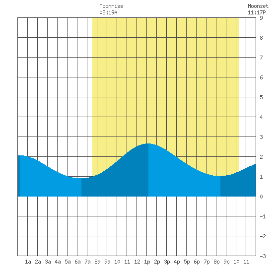 Apoon Mouth tide chart for Monday, April 12, 2021