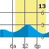 Apoon Mouth tide chart for Tuesday, April 13, 2021