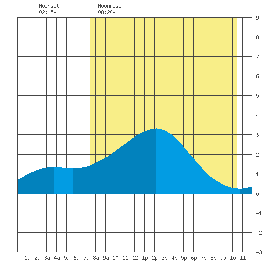 Apoon Mouth tide chart for Thursday, April 15, 2021