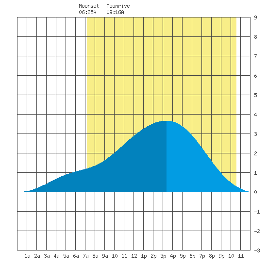 Apoon Mouth tide chart for Sunday, April 18, 2021
