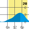 Apoon Mouth tide chart for Tuesday, April 20, 2021
