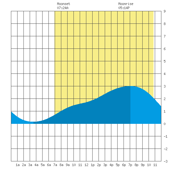 Apoon Mouth tide chart for Friday, April 23, 2021