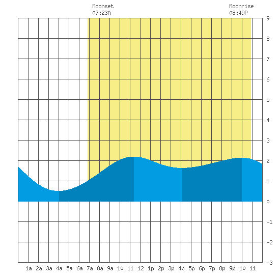 Apoon Mouth tide chart for Sunday, April 25, 2021