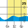 Apoon Mouth tide chart for Sunday, April 25, 2021