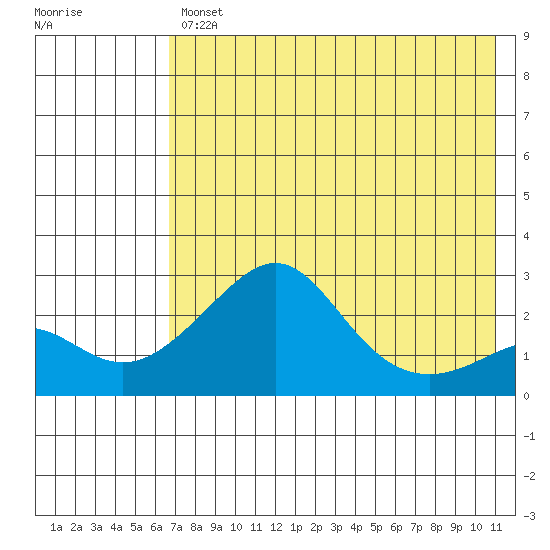 Apoon Mouth tide chart for Tuesday, April 27, 2021