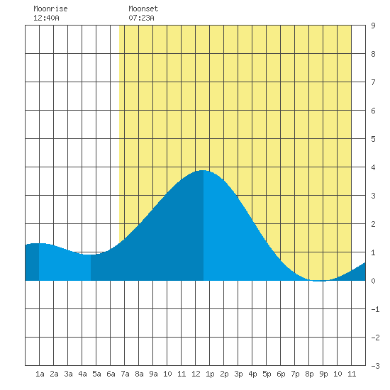 Apoon Mouth tide chart for Wednesday, April 28, 2021
