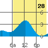 Apoon Mouth tide chart for Wednesday, April 28, 2021