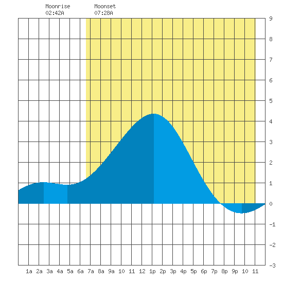 Apoon Mouth tide chart for Thursday, April 29, 2021