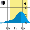 Apoon Mouth tide chart for Sunday, April 4, 2021