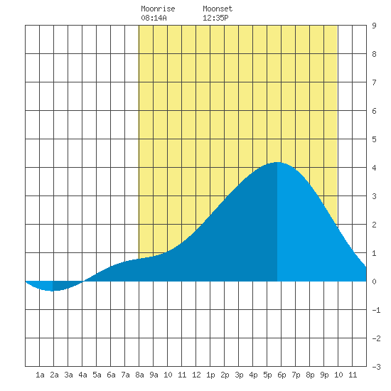 Apoon Mouth tide chart for Monday, April 5, 2021