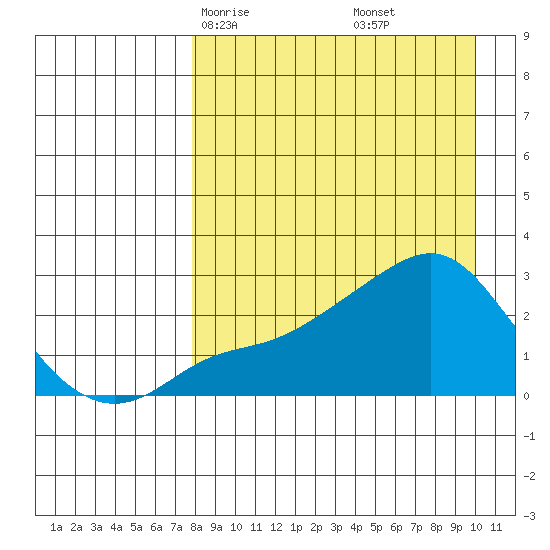 Apoon Mouth tide chart for Wednesday, April 7, 2021