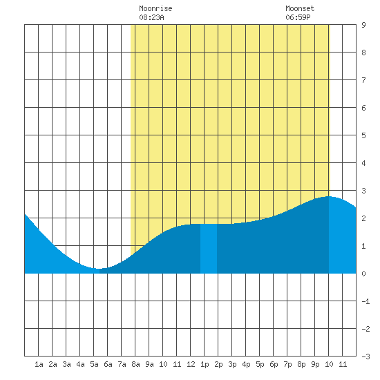 Apoon Mouth tide chart for Friday, April 9, 2021