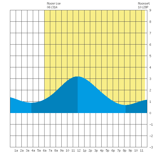 Apoon Mouth tide chart for Monday, May 10, 2021