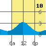 Apoon Mouth tide chart for Monday, May 10, 2021