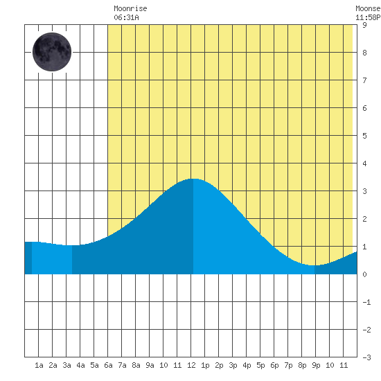 Apoon Mouth tide chart for Tuesday, May 11, 2021