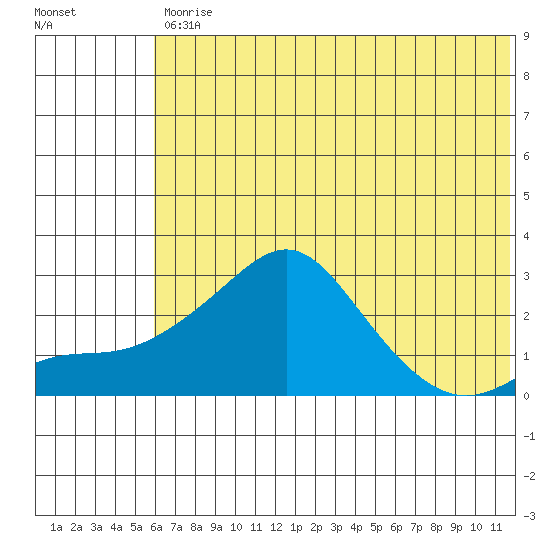 Apoon Mouth tide chart for Wednesday, May 12, 2021