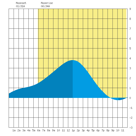 Apoon Mouth tide chart for Thursday, May 13, 2021