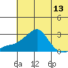 Apoon Mouth tide chart for Thursday, May 13, 2021
