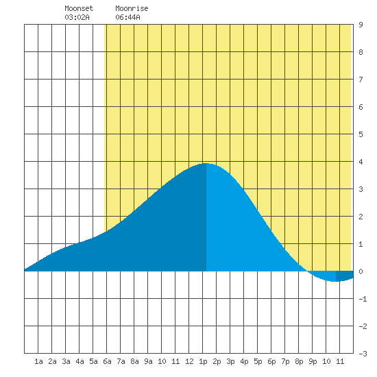 Apoon Mouth tide chart for Friday, May 14, 2021