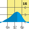 Apoon Mouth tide chart for Sunday, May 16, 2021