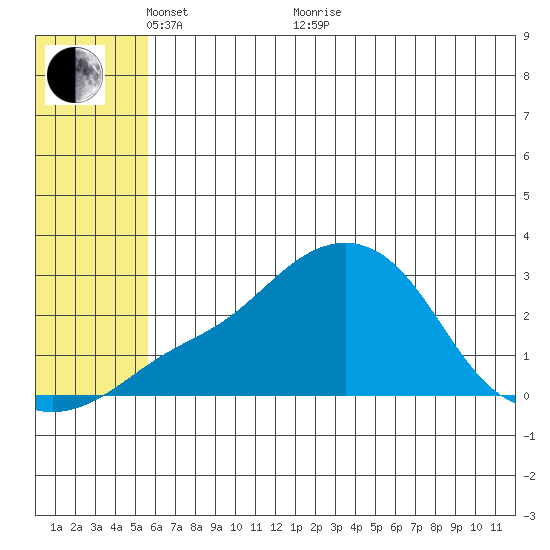Apoon Mouth tide chart for Wednesday, May 19, 2021