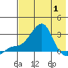Apoon Mouth tide chart for Saturday, May 1, 2021