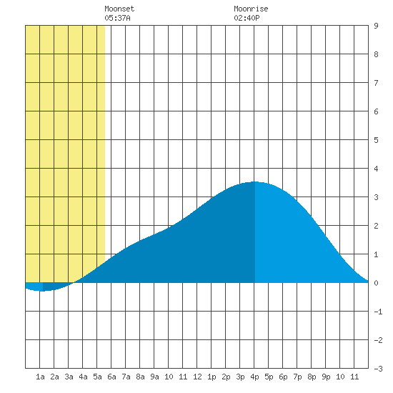Apoon Mouth tide chart for Thursday, May 20, 2021