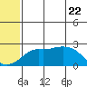 Apoon Mouth tide chart for Saturday, May 22, 2021