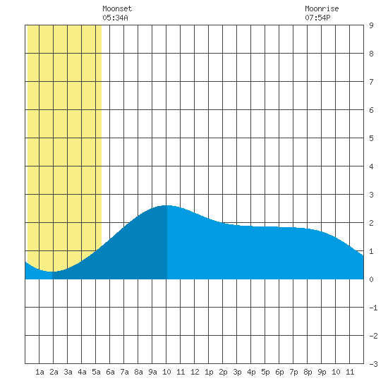 Apoon Mouth tide chart for Sunday, May 23, 2021