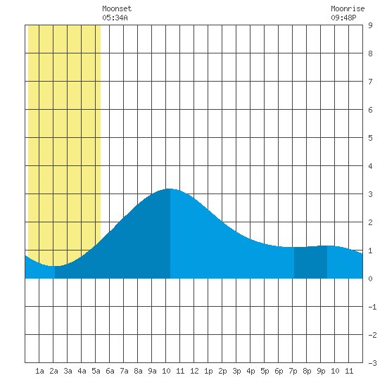 Apoon Mouth tide chart for Monday, May 24, 2021