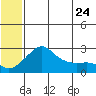 Apoon Mouth tide chart for Monday, May 24, 2021