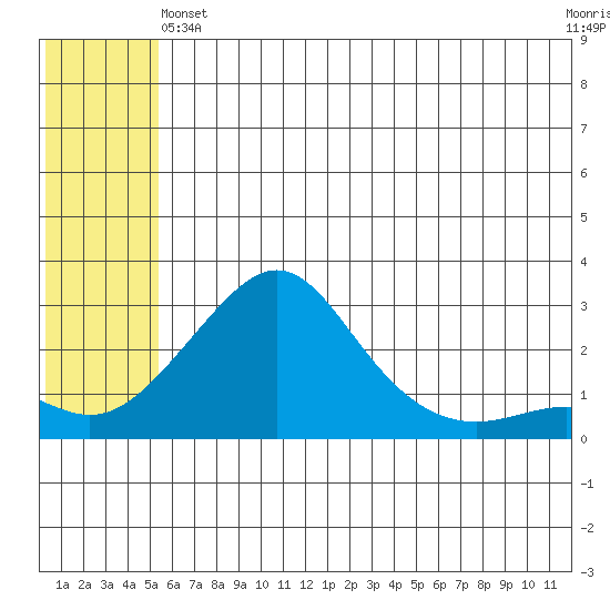 Apoon Mouth tide chart for Tuesday, May 25, 2021