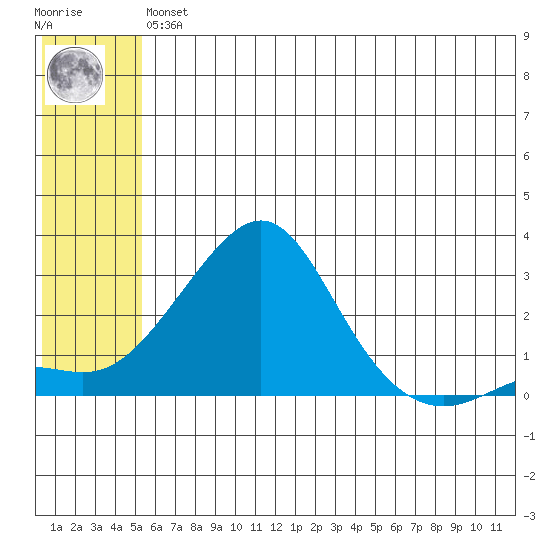 Apoon Mouth tide chart for Wednesday, May 26, 2021