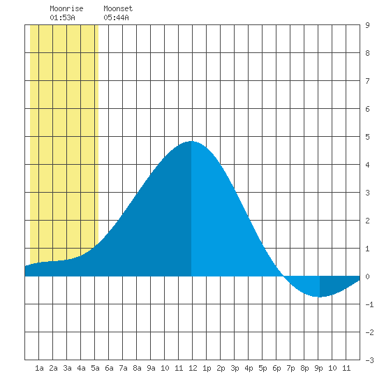 Apoon Mouth tide chart for Thursday, May 27, 2021