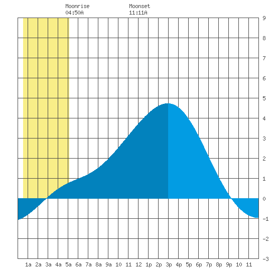 Apoon Mouth tide chart for Monday, May 31, 2021