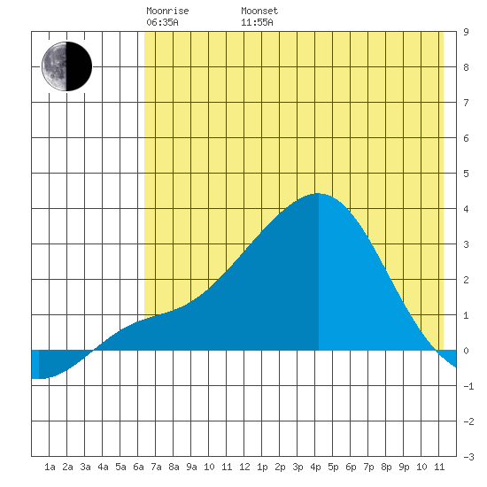 Apoon Mouth tide chart for Monday, May 3, 2021